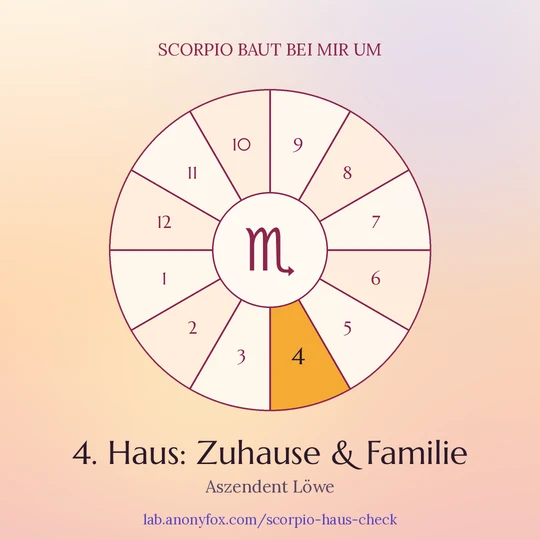 Beispiel für ein Haus-Badge: Zwölf-Felder-Rad mit hervorgehobenem 4. Haus, Skorpion-Zeichen in der Mitte