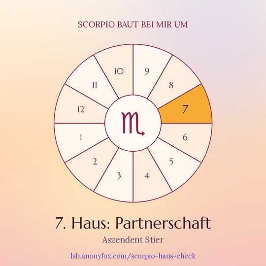 Haus-Badge als Beispiel: Rad mit zwölf Häusern, das 7. Haus hervorgehoben